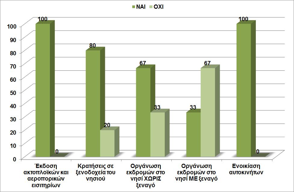 Το 100% των ταξιδιωτικών γραφείων προσφέρουν έκδοση ακτοπλοϊκών και αεροπορικών εισιτηρίων καθώς και ενοικίαση αυτοκινήτων.