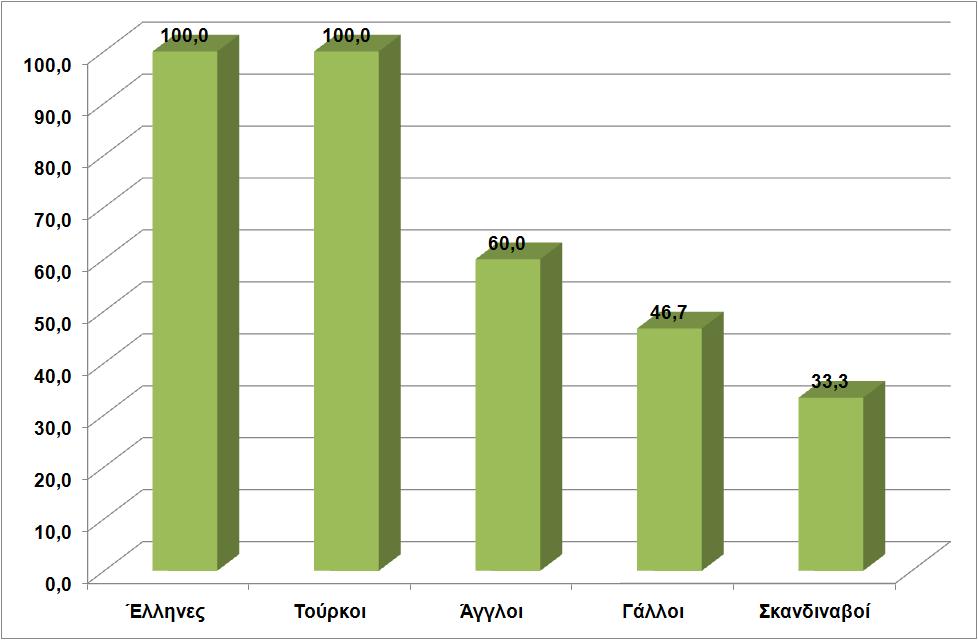 Το 100% των γραφείων δήλωσαν ότι εξυπηρετούν κυρίως Έλληνες και Τούρκους τουρίστες.