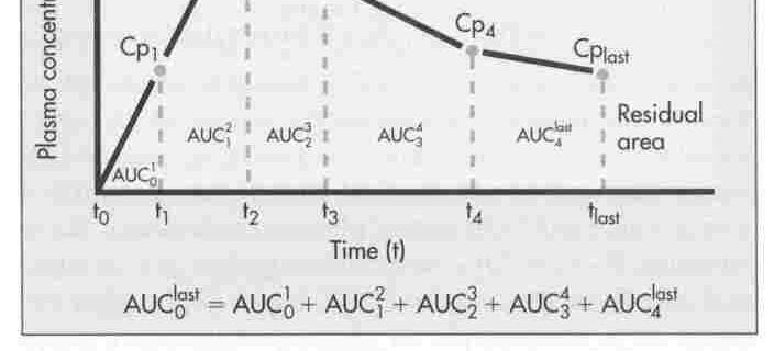 AUC Cp + Cp 2 ( t ) 2 1 2 =