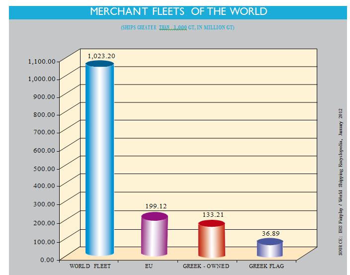Διάγραμμα 1: Η δύναμη του εμπορικού ναυτικού στόλου παγκοσμίως Πηγή: IHS Fairplay, World Shipping