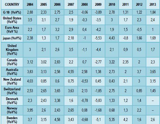Πίνακας 12: ΑΕΠ των δέκα μεγαλύτερων οικονομιών στον κόσμο (G10) Πηγή: Bloomberg Σε συνέχεια της ανάλυσης του γραφήματος 1, παρατηρούμε ότι από το 2009 και μετά, η εισροή του ναυτιλιακού
