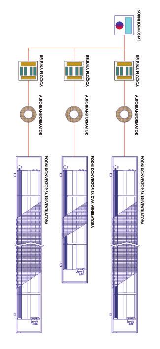 termostom. SOBNI TERMOSTAT RELEJNA PLOČICA AUTOTRANSFORMATOR PODNI KONVEKTOR SA TRI VENTILATORA BRZINA U [V] I [A] P f[hz] Napajanje I 120 0.18 17 II 150 0.28 25 III 200 0.