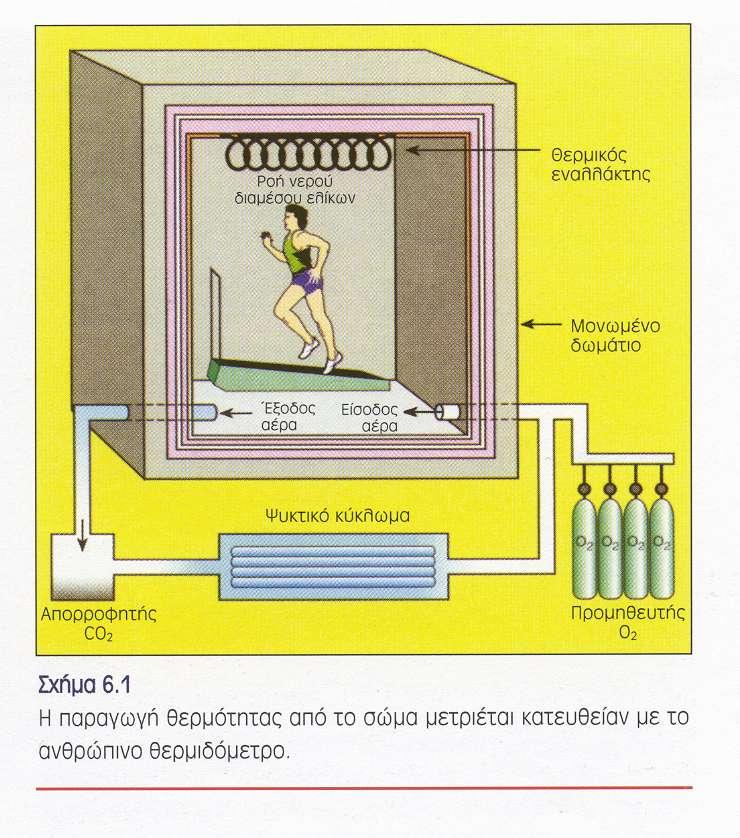 Αρχές λειτουργίας του ανθρώπινου θερμιδόμετρου -Θάλαμος αεροστεγής και μονωμένος -Επαρκείς ποσότητα οξυγόνου για άσκηση μεγάλης διάρκειας -Κυκλοφορία νερού γνωστού όγκου και θερμοκρασίας, μέσα από