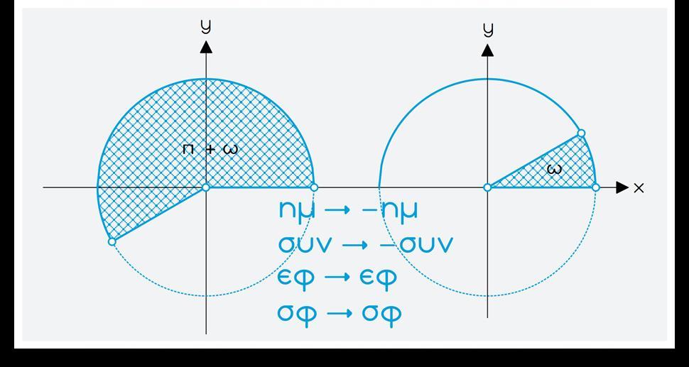 τοξο: +ω ημ(+ω)=-ημω συν(+ω)=-συνω