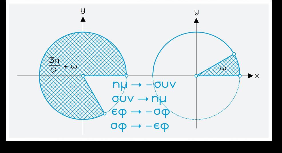 =-συνω 3 συν +ω = ημω 3 εφ +ω =-σφω 3