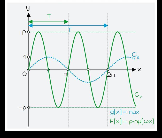 ΣΥΝΑΡΤΗΣΗ f(x)=ημχ+μ.