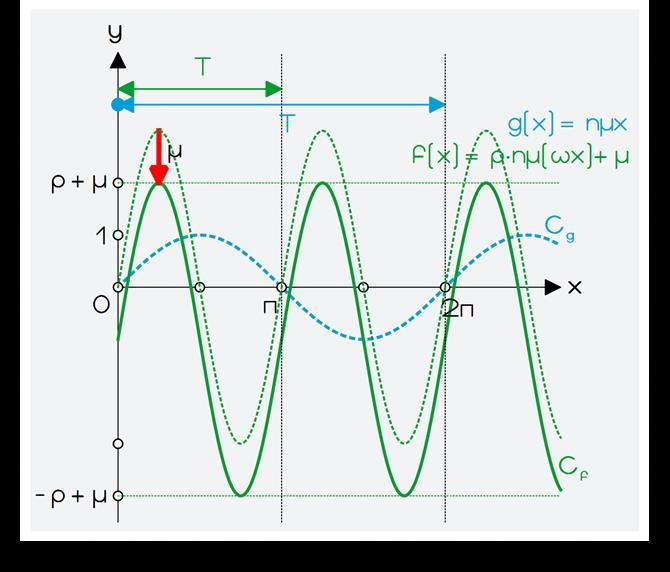 f(χ)=ημχ κατα μ, κατω αν μ<0 η ανω αν μ>0 ΣΥΝΑΡΤΗΣΗ f(x)=ρ ημ(ωχ), ω 0.