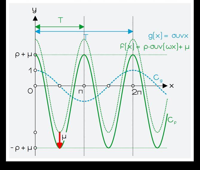 ... με αναλογο τροο και ΣΥΝΑΡΤΗΣΗ f(x)=ρσυν(ωχ)+μ, ω 0.