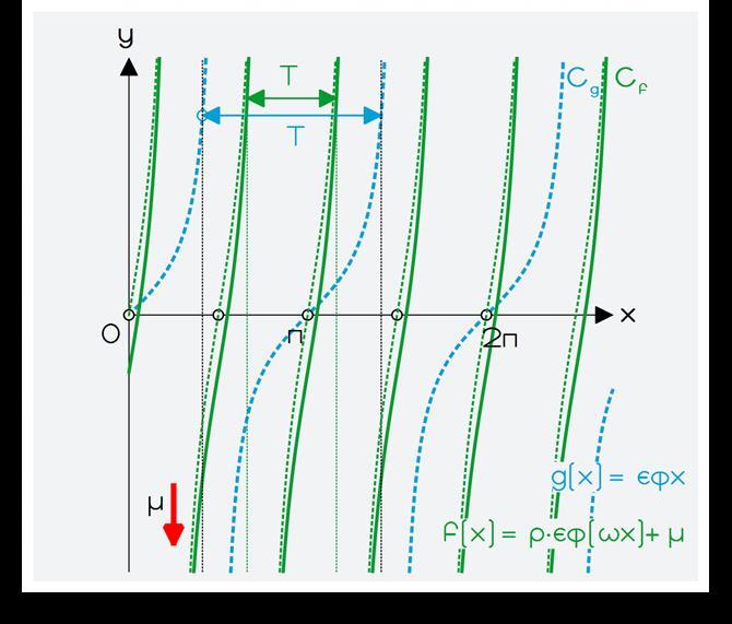 με τιμη μ+ρ Συνολο τιμων f(α)=[μ-ρ,μ+ρ] Μια μετατοιση του γραφηματος της f(χ)=ρ συν(ωχ) κατα μ, κατω αν μ<0 η ανω