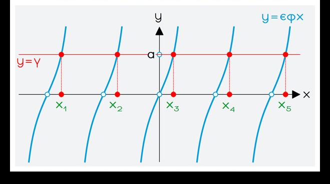 ισοδυναμιες (σχημα) με κ κ 0 ή χ= κ (κ+) 0 ή χ= κ κ 0