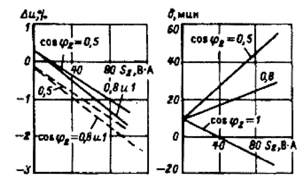 4.2.2. att. Spriegummaiņa sprieguma (ΔU) un leņķa (δ U ) kļūdas atkarībā no primārā vijumu skaita korekcijas un atkarībā no relatīvās sekundārās slodzes.