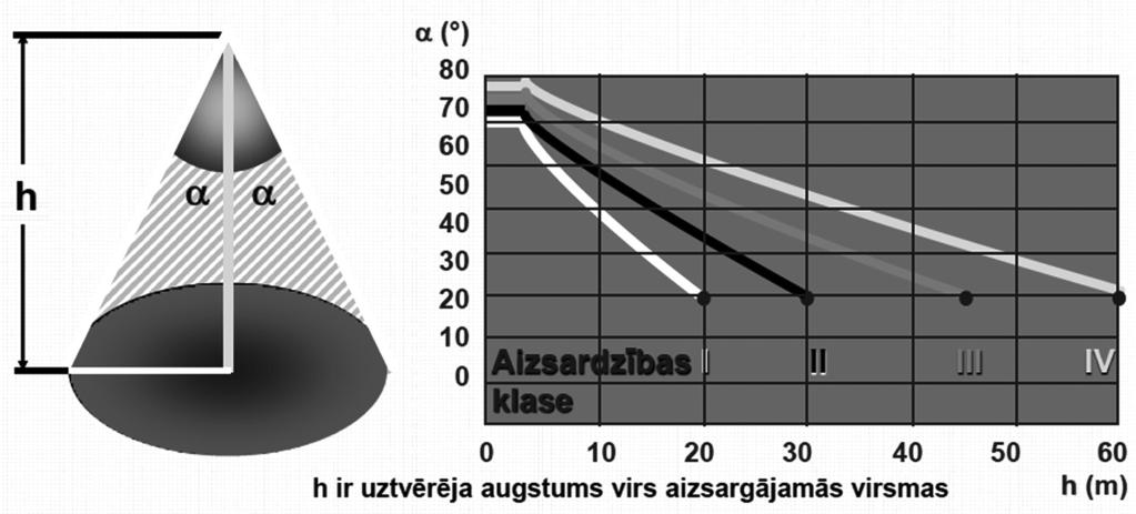 110 un 330 kv gaisvada EPL, virs līnijas vadiem visā garumā tiek novilkta zemēta vairākdzīslu tērauda trose, kura pilda zibens uztvērēja funkcijas.