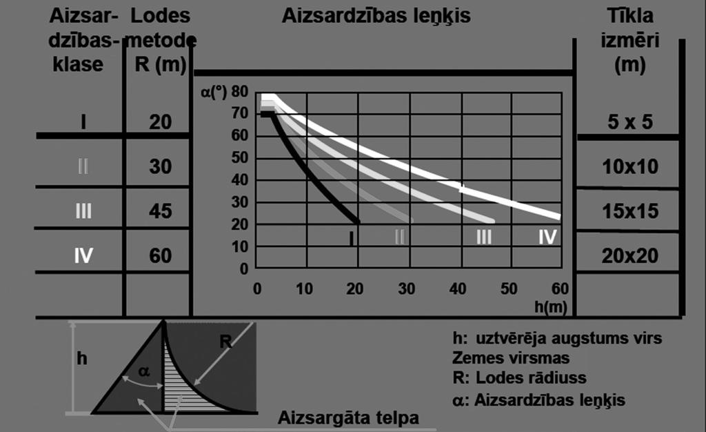 12.6. att. Aizsargtīkla metode. Praksē bieži ir jāpielieto kombinētā metode, kad jāpielieto divas vai pat visas trīs metodes.