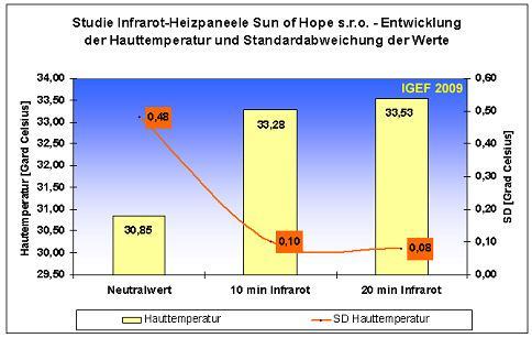 Štúdia k infračerveným vykurovacím panelové firmy Sun of Hope sro - Vývoj teploty kože a štandardná odchýlka hodnôt Teplota kože (stupne Celzia) SD (Stupne Celzia) Neutrálna hodnota 10 min