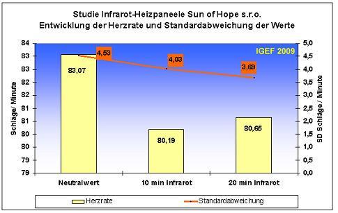 Prehľad priemerného srdcového tepu (tepy/min), Infračervené vykurovacie panely firmy Sun of Hope Časové úseky Min. Max.
