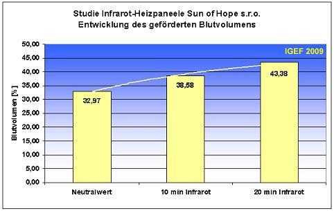 3.5.4. Vývoj priemerného podporovaného prekrvenie (%) Namerané hodnoty priemerného podporovaného prekrvenie predstavujú prekrvenie tkanív, a síce fiktívne v % až do maximálneho prekrvenia.