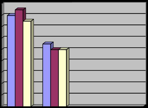 Γραφήματα Έρευνας 1) Συνδέεστε συγγενικά