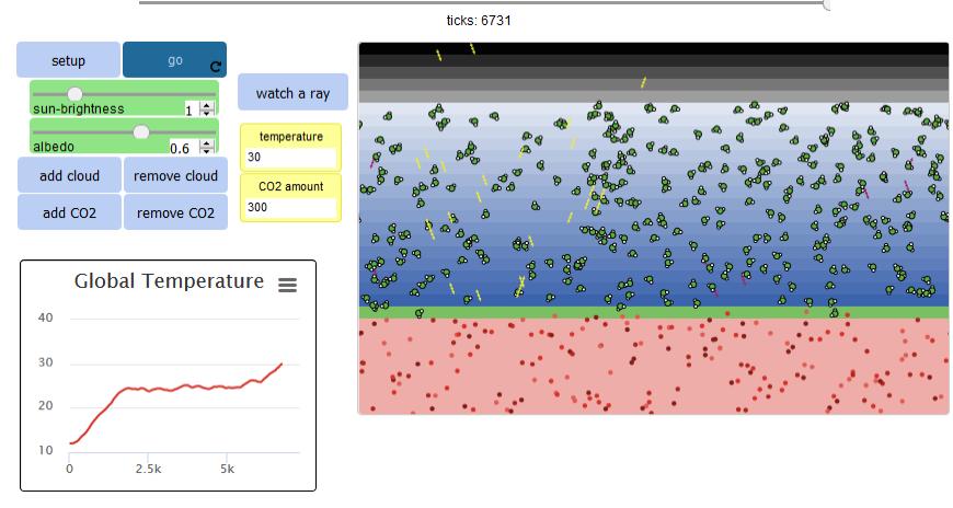 Μοντέλο: Climate Change της NetLogo Αύξηση CO2