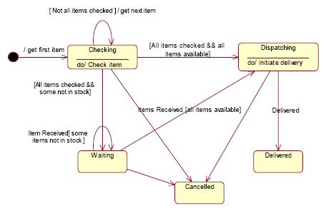 Διάγραμμα καταστάσεων αντικειμένου τύπου Order action condition Αφορά ΜΟΝΟ το αντικείμενο τύπου Order Παράδειγμα