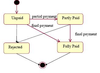 Συνέχεια του παραδείγματος Order Εδώ βλέπουμε τις καταστάσεις ενός αντικειμένου τύπου Order σχετικά με την πληρωμή