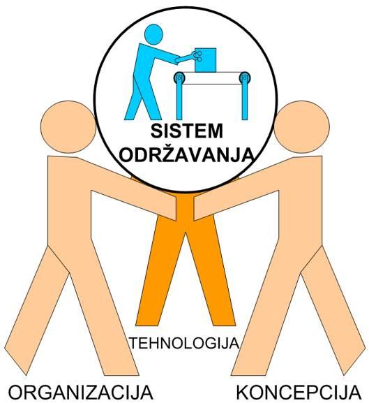 2. STRATEGIJA ODRŽAVANJA U KOMUNALNOM SISTEMU Strategija održavanja je varijanta SO koja sadrži jasno definisane: koncepciju, organizaciju, tehnologiju i odnose između nivoa u procesu održavanja /5/.