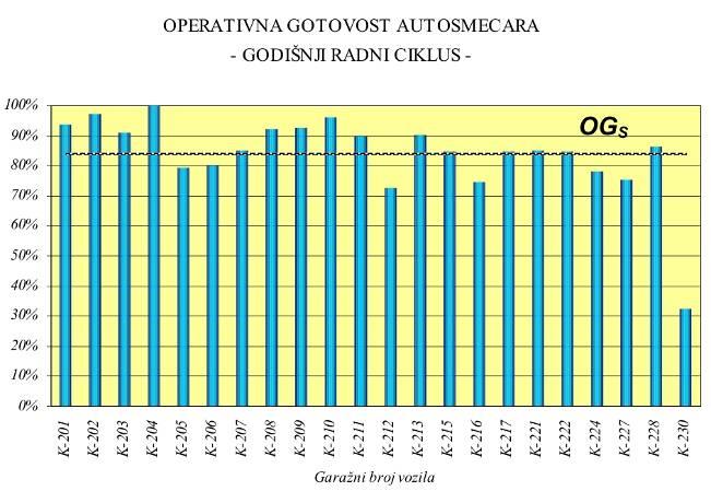 u kome figurišu: G(t) funkcija gotovosti do vremena t, t r - ukupno vreme u radu, t o - ukupno vreme u otkazu, t - ukupno kalendarsko vreme.