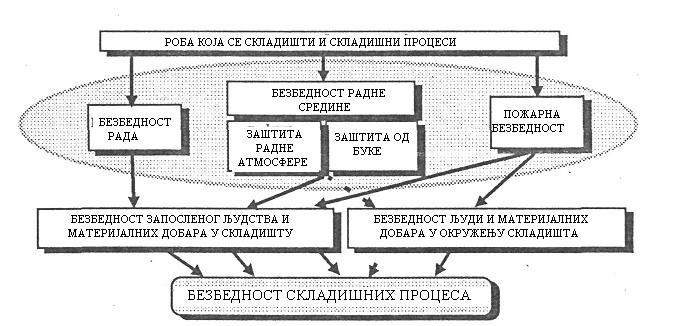 По Закону, безбедност и здравље на раду представља обезбеђивање таквих услова на раду којима се, у највећој могућој мери, смањују повреде на раду, професионална обољења и обољења у вези са радом и
