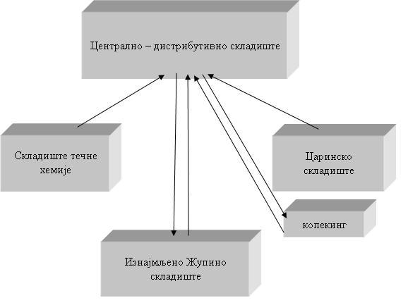 8), од којих је само једно дистрибутивно, па се већи део робе прво складишти у једно складиште, а затим се премешта у дистрибутивно што поново истискује увећани рад, време и новац.