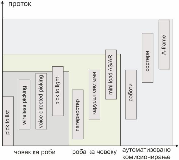 сакупити оперативне параметре кроз анализу ранијих и садашњих наруџби добиће се корисне информације; број и особине артикала у одређеној прилици, складишни захтеви, сезонски врхови испорука и остали