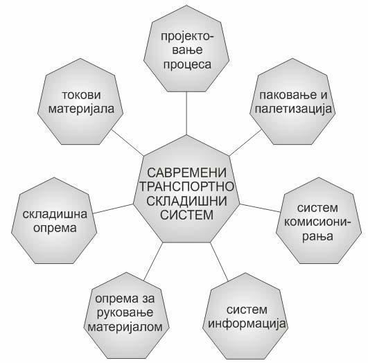 уска грла у протоку материјала и производњи, дугачке путање кретања материјала, појава количински мањих наруџби са великом фрекфенцијом, превелико време циклуса изузимања робе (комисионирање),