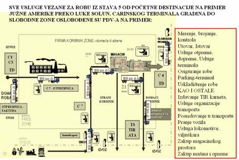 Brojne su usluge vezane za međunarodni lanac snabdevanja koje su neposredno vezane za unos/iznos dobara u/iz slobodnih zona.