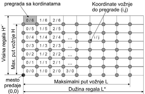 Prvi slučaj se odnosi na stepen automatizacije rada regalnih dizalica koje mogu biti: ručno komandovane, kada je rukovalac u kabini i sve komande kretanja (uzdužno, vertikalno i teleskopiranje)