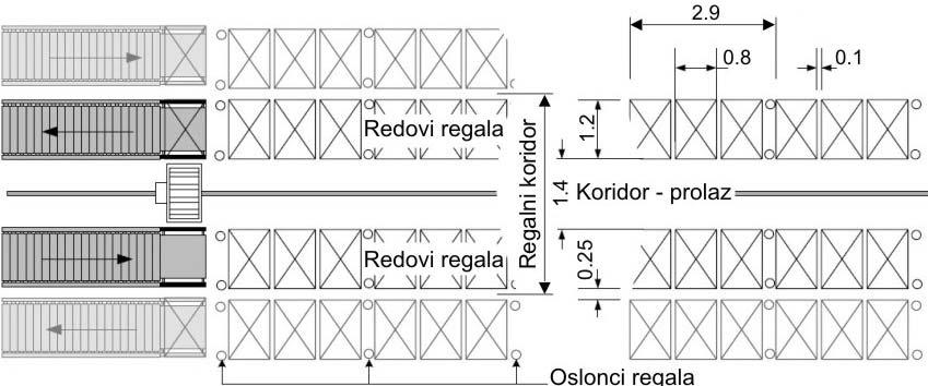ili predaje palete posle iskladištenja, kada su prijemna i otpremna zona na istom nivou. Obično se uzima da odnos visine (H) i dužine (L) regalnog zida iznosi H/L = 1/3.