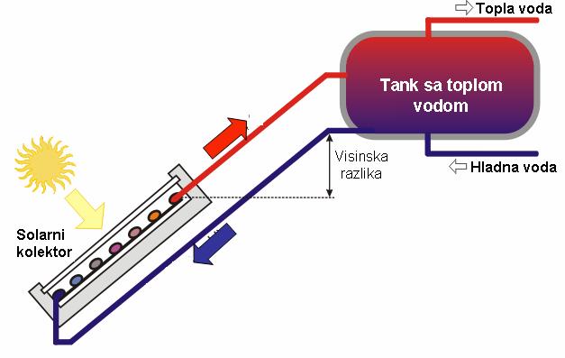 CIKRULACIJA U KOLEKTORSKOM KRUGU: PRIRODNA CIRKULACIJA Δp= Δρ g h Fluid se kreće usled razlike pritisaka koja je