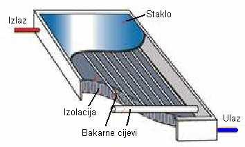 TIPOVI KOLEKTORA Jedni od najčešćih u upotrebi su ravni pločasti kolektori; Voda kao sekundarni