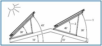 Preporuke u vezi montaže 6 6.3.5 Montaža kolektora na ravan krov Setovi za montažu postoje i za ravne krovove. Oni su pogodni i za krovove sa nagibom do 25 o (slika 109/1).
