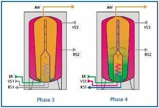 2 Tehnički opis komponenti sistema U donjoj zoni unutrašnjeg konusnog rezervoara nalazi se ulaz za hladnu vodu, tako da solarni izmenjivač toplote i cev za voñenje tople vode imaju kontakt sa