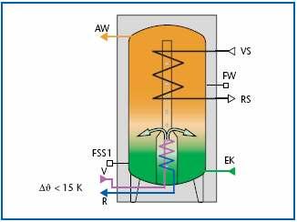 2 Tehnički opis komponenti sistema Double-Match-Flow (regulacija pomoću dva nivoa protoka) Solarni funkcijski moduli SM10 i FM443, i regulator KR0106, obezbeñuju, na bazi primene posebne High-