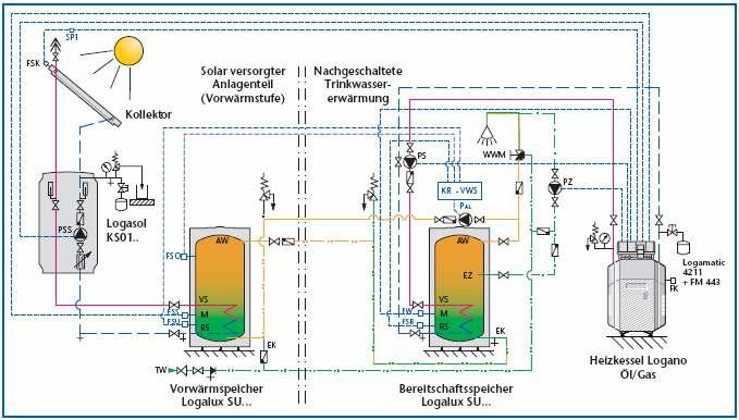 Tehnički opis komponenti sistema 2 Kolektor Deo postrojenja napajan solarnom energijom (stepen za predgrevanje) Naknadno postavljeni deo, za zagrevanje potrošne tople vode Akumulator za predgrevanje