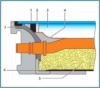 Tehnički opis komponenti sistema 2 Punjenje plemenitim gasom Punjenje kolektora plemenitim gasom (slika 7/1, poz. 3), koji se nalazi izmeñu apsorbera i staklenog panela, smanjuje gubitke toplote.