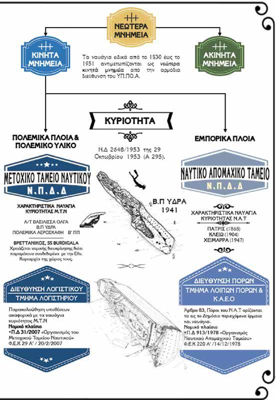 Σχέδια Ναυαγίων Αρχείο Κώστα Θωκταρίδη