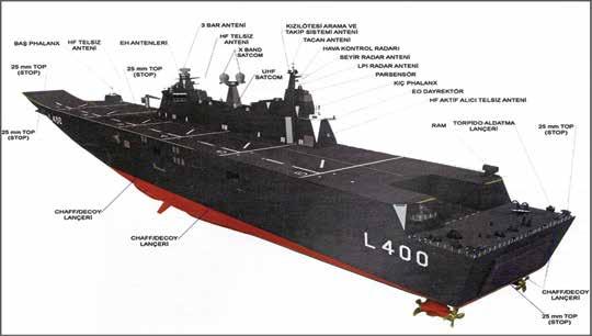 L 400 Anadolu αναλάβει «αποστολές ελέγχου ναυτικών ζωνών (τουρκικής) κυριαρχίας στη Μεσόγειο, αναγνωρίσεως για την αποτροπή της παράνομης μεταναστεύσεως στο Αιγαίο, έρευνας και διασώσεως