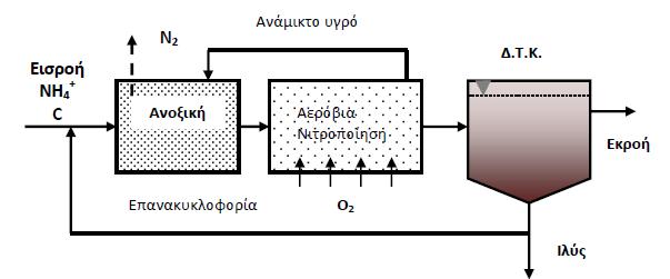 Απομάκρυνση θρεπτικών αλάτων Απομάκρυνση αζώτου Έργα Αποχετεύσεων Επεξεργασία Λυμάτων, 6 ο Εξάμηνο o Συνήθως η δεξαμενή απονιτροποίησης τοποθετείται πριν τη δεξαμενή νιτροποίησης Προανοξική