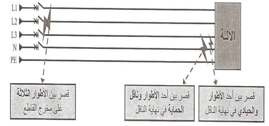 يمكف أف يحدث قصر الدائرة في أم جزء مف الخط كلكف تمؾ التي تحدث فى ( بداية أك نياية الخط( ىي التي تؤخذ بعيف االعتبار أثناء الد ارسة.