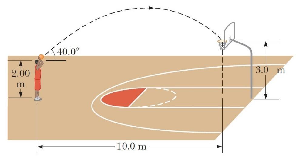 Παράδειγμα Λύση: γωνία 40, απόσταση 10m, ύψος παίκτη 2m, ύψος μπασκέτας 3m.