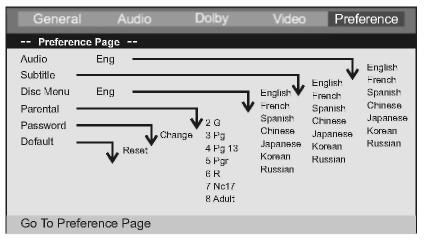 PRADINIAI NUSTATYMAI (DVD) PREFERENCE NUSTATYMŲ PUSLAPIS Gali būti keičiami tokie meniu punktai: AUDIO: Parenkama kalba garsui (jei yra pasirinkimas).