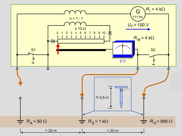 Projekti 1.3 Kontrolli dhe matja në një furnizim shtëpie Ura barazohet nëse treguesi në zero-instrumentin arrin pikën e kuqe. Pas barazimit mund të lexohet rezistenca e tokëzimit në potenciometër.