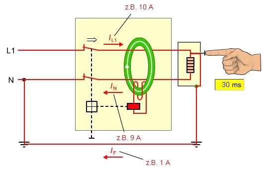mbrojtës) të ndërpresë në mënyrë automatike brenda kohëve të mëposhtme: Qarqet elektrike fundore me një rrymë pune 32 A dhe U 0 230 V: Sistem TN 0,4 s AC (5,0 s DC) Sistem TT 0,2 s AC (0,4 s DC)