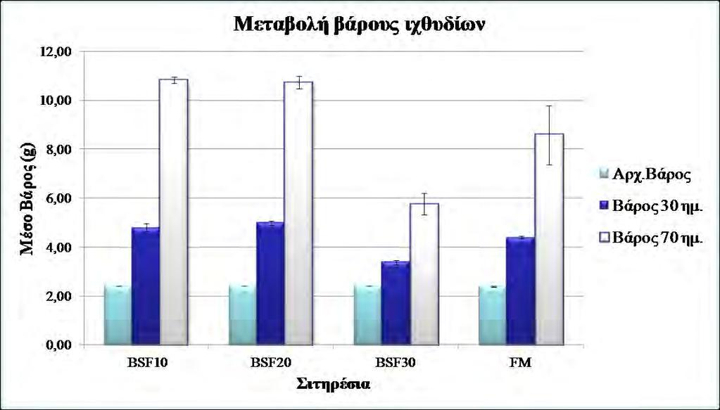 μεγαλύτερες τιμές του SGR καταγράφηκαν για τα ψάρια της Α, Β και Δ μεταχειρίσεων, οι οποίες δεν διέφεραν στατιστικώς σημαντικά μεταξύ τους.