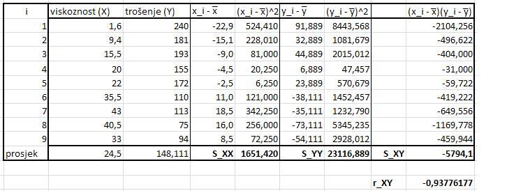 Računamo koeficijente regresijskog pravca: koeficijente regresijskog pravca: ˆβ 1 = S XY S XX = 5794.1 1651, 40 = 3.